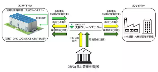 自社開発の物流施設屋根上を活用したフィジカルPPAに着手