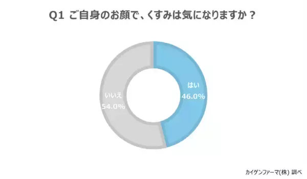 「くすみが気になる女性の約3人に1人が”黄ぐすみ”を実感！？黄ぐすみの原因を知る人は16％にとどまる」の画像