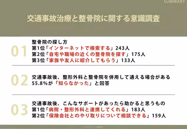 全国の20～60代男女308名に調査！交通事故後、整形外科と整骨院を併用できる場合があることを55.8％が「知らなかった」と回答