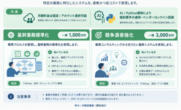 ERPに求めるのは「標準化」or「競争源泉強化」？