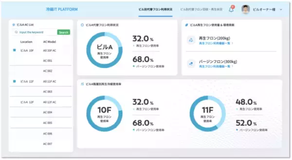 冷媒循環プラットフォームの実証実験をダイキン工業と開始