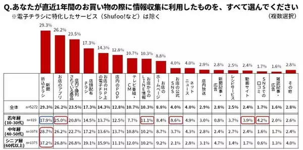 Shufoo!、チラシの利用に関する意識調査　～新聞折込チラシ減る中、店舗入口、かごの中、若年層ではGoogle検索でもチラシ確認～
