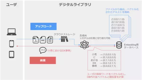 アライン株式会社、生成AIを利用したファイル検索サービス「デジタルライブラリ」を提供開始