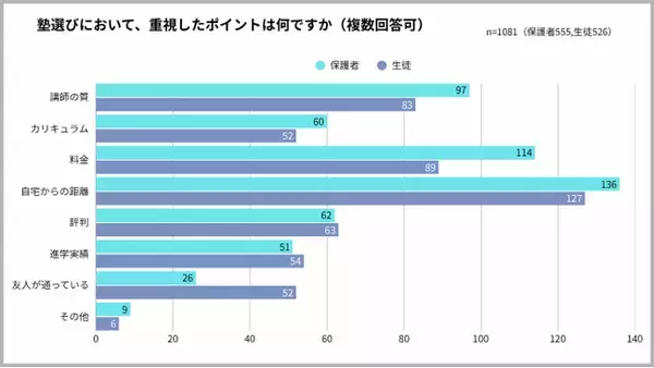 「【保護者と生徒400名に聞く！塾選びのホンネ調査】「費用」「口コミ」を超えて塾選びで最も重視された項目とは？」の画像