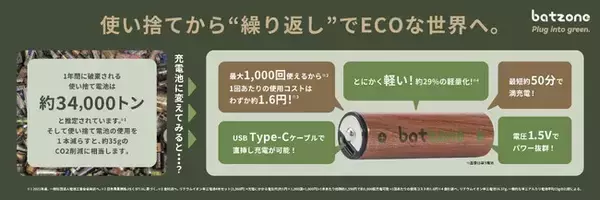 「使い捨てない選択を。」充電池ブランド【batzone】、初の実店舗販売を開始