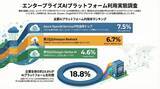 「【505名調査】エンタープライズAIプラットフォーム利用率はAzure OpenAI 7.5%、Bedrock 6.7%、Vertex AI 4.6%と判明」の画像1