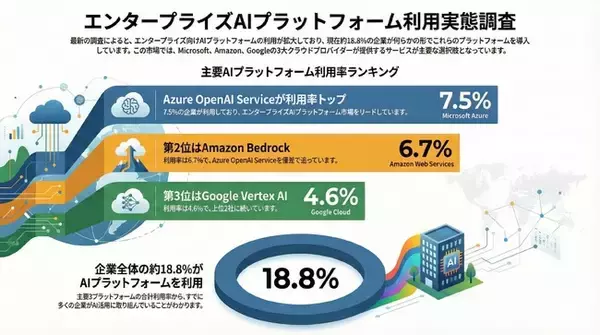 【505名調査】エンタープライズAIプラットフォーム利用率はAzure OpenAI 7.5%、Bedrock 6.7%、Vertex AI 4.6%と判明