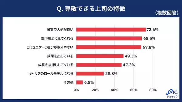 「20代正社員に「尊敬する上司の退職が自身のモチベーションに与える影響」について調査」の画像