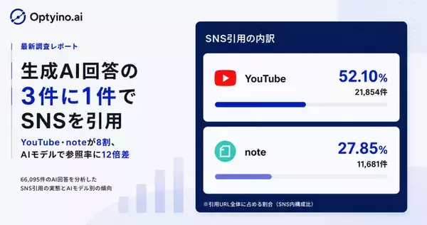 生成AIの回答はSNSをどれくらい引用しているのか？Optyino.aiがAI回答66,095件を分析、SNS引用率34.6%も参照メディアはAIモデルで最大12.7倍の差