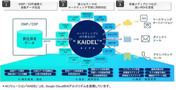 凸版印刷、AIによるマーケティング運用を自動化