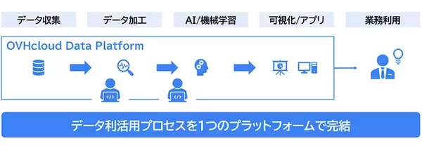 三菱総合研究所、南都銀行にOVHcloud Data PlatformとForeRetailを提供開始