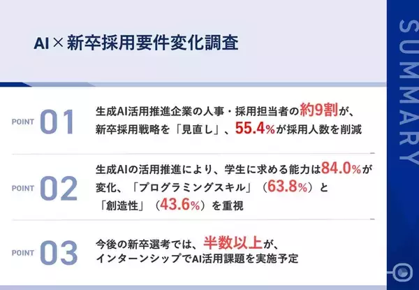 【生成AI時代の採用戦略を緊急調査】新卒採用「見直し」が約9割の衝撃、5割超が採用人数も削減変化した人材要件とは？