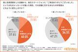 「【オールトゥデイ｜調査レポート】特定のお店に通わない方でも、約半数がプロモーションで再来店を経験！顧客離脱を防ぐカギは来店後のフォローにあり？」の画像1