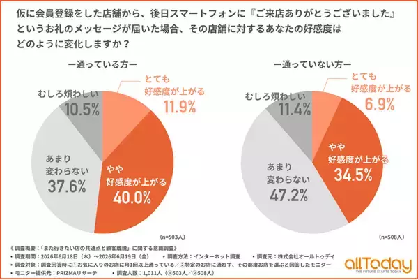 【オールトゥデイ｜調査レポート】特定のお店に通わない方でも、約半数がプロモーションで再来店を経験！顧客離脱を防ぐカギは来店後のフォローにあり？