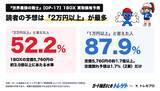 「ワンピカード『世界最強の戦士』OP-17のBOX買取予想、最多は「2万円以上」52.2%！トレゲト(@cardchusen_com)が公開」の画像1