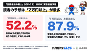 ワンピカード『世界最強の戦士』OP-17のBOX買取予想、最多は「2万円以上」52.2%！トレゲト(@cardchusen_com)が公開