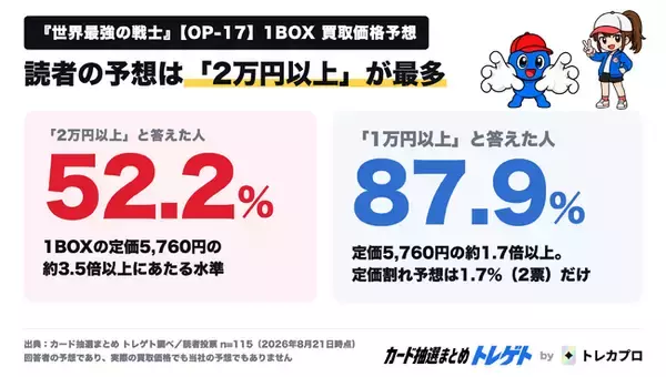 ワンピカード『世界最強の戦士』OP-17のBOX買取予想、最多は「2万円以上」52.2%！トレゲト(@cardchusen_com)が公開