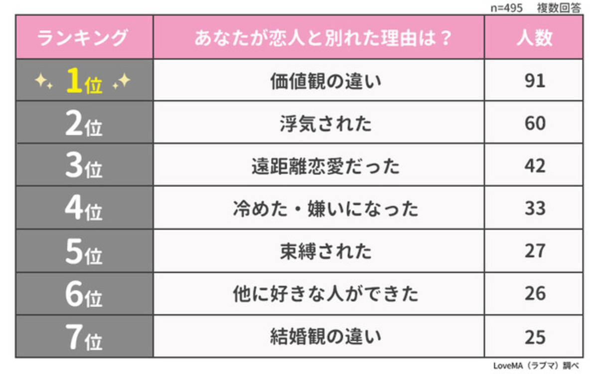 カップル 別れる 原因