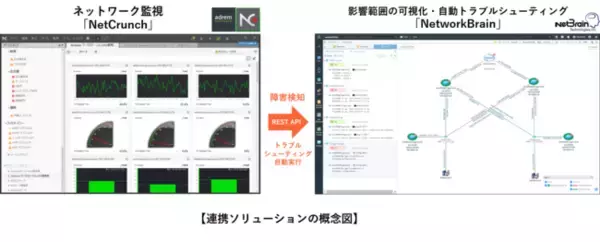 ネットワーク可視化/自動化「NetworkBrain」とネットワーク監視「NetCrunch」の連携よるネットワークトラブルシューティング自動化ソリューションを提供開始