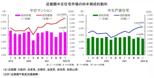 近畿圏不動産流通市場の動向について（2022年1～3月期）