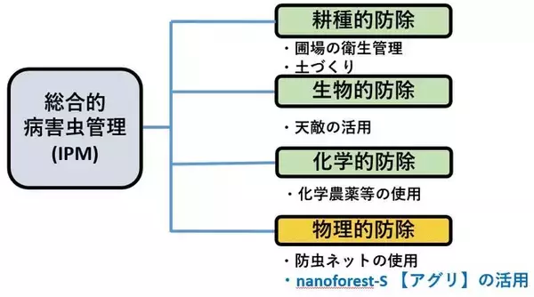 セルロースナノファイバーを使用した農業資材の試験販売開始について