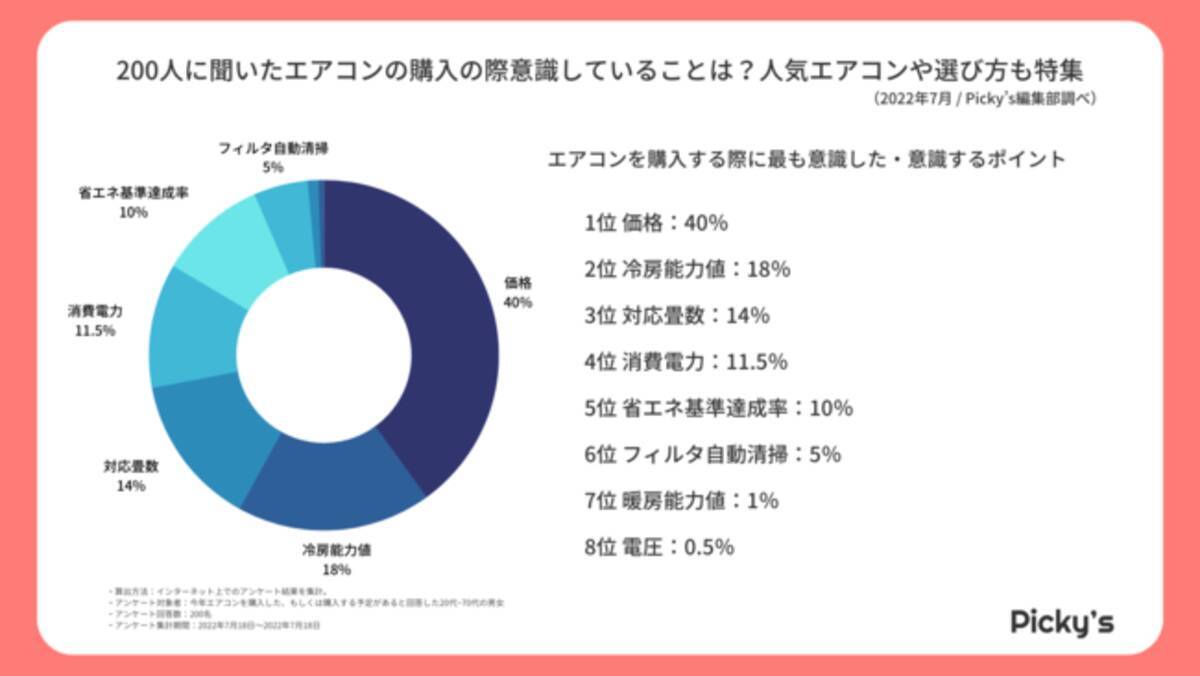 200人にアンケート調査】エアコンを買うときに意識していることは 