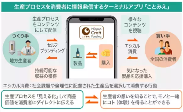 ＜日本文化の魅力を世界へ＞エシカル消費を担う応援購入アプリ「ことみえ」を運営する「BUS」株式投資型クラウドファンディングを開始