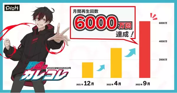 株式会社PlottのYouTubeアニメ『混血のカレコレ』、月間再生回数6000万回を達成！