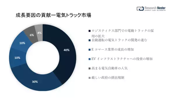 電気トラック市場（Electric Truck Market）に関する調査は、2022 年のランドスケープを理解するために実施されました。