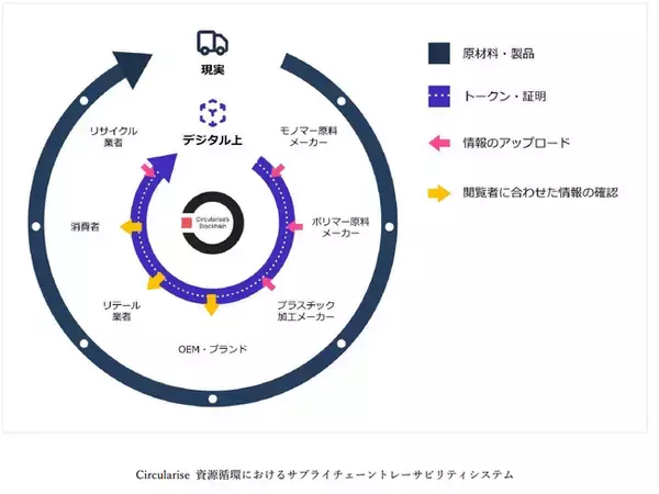 資源循環トレーサビリティシステムを開発する「Circularise B.V.」との資本業務提携について