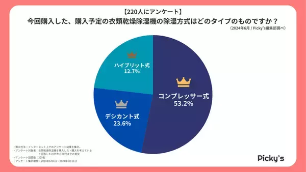 【220人にアンケート】衣類乾燥除湿機はどう選ぶ？選び方・メーカー・価格帯などを調査しました！