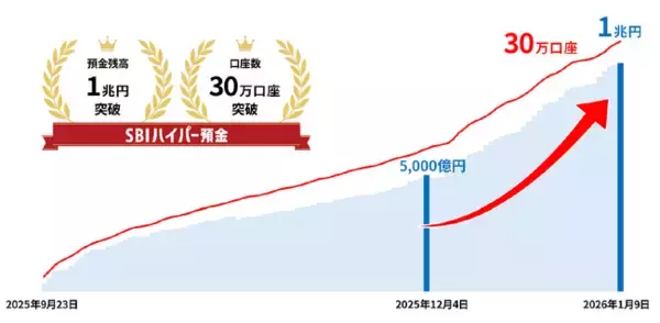 SBIハイパー預金　残高1兆円突破のお知らせ