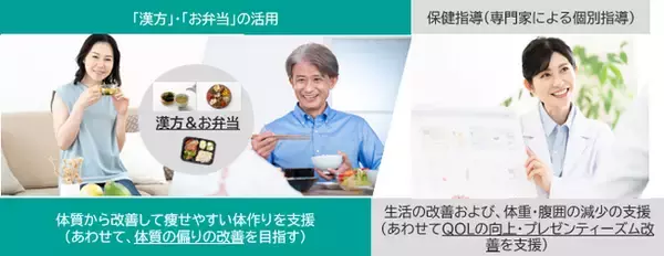 「Wemex 特定保健指導」の新コース『からだ整う食と漢方コース』を提供開始