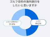 「【GDO調査リポート】旅先でもゴルフがしたい　ゴルファーの2人に1人が海外ラウンドを希望」の画像1