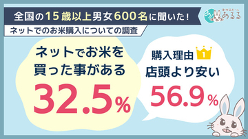ネットでお米を購入したことがある人は32.5％購入経験者・未経験者ともに「価格」が決断を左右する結果に