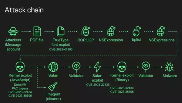 Kaspersky、iOSデバイスを標的としたAPT攻撃活動「Operation Triangulation」のカギがiPhoneのハードウェア機能にあることを発見