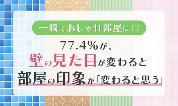 【一瞬でおしゃれ部屋に！？】77.4％が、壁の見た目が変わると部屋の印象が「変わると思う」