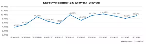 doda転職前後の年収変動レポート【2025年9月版】
