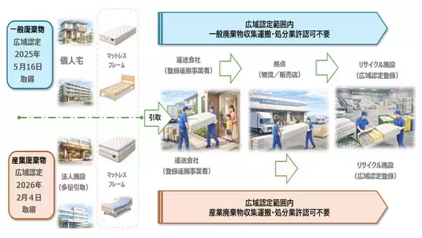 家具インテリア業界で初、協会として一般廃棄物・産業廃棄物の両区分でスプリングマットレスの広域認定を取得