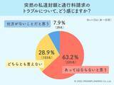 「見ず知らずの第三者が道路封鎖！？──6割超が「あってはならない」」の画像1