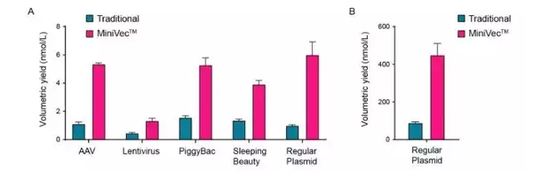 「抗生物質フリーの次世代プラスミド「MiniVec™」 ： 耐性遺伝子リスクと規制対応の壁を“設計”で越える」の画像