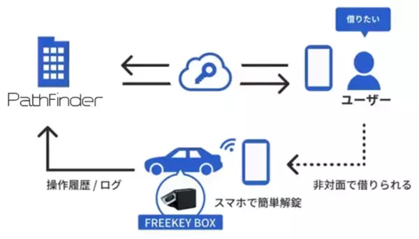 「乗り捨て料金完全無料の片道専用レンタカー"Simpway"に完全非対面・非接触でスマートフォン操作できるデジタルキーを実装」の画像