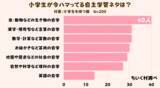 「小学生が今ハマってる自主学習ネタは？1位は生き物の自学！」の画像1