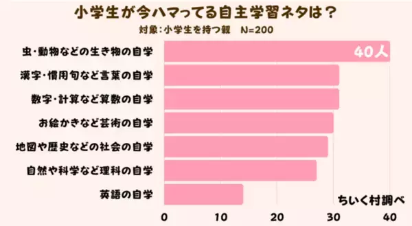 小学生が今ハマってる自主学習ネタは？1位は生き物の自学！
