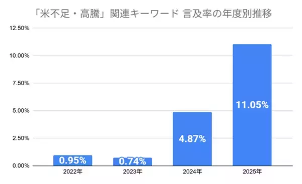 「米不足」「高騰」により、レビューでの言及率が2年で15倍に急増。お米ギフトは「気持ちを伝える贈答品」から「家計を助ける実用品」へ