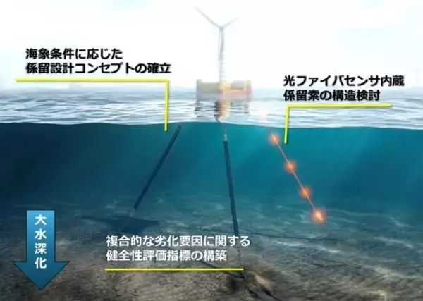 光ファイバによる洋上風車係留システムのモニタリング技術開発に取り組みます