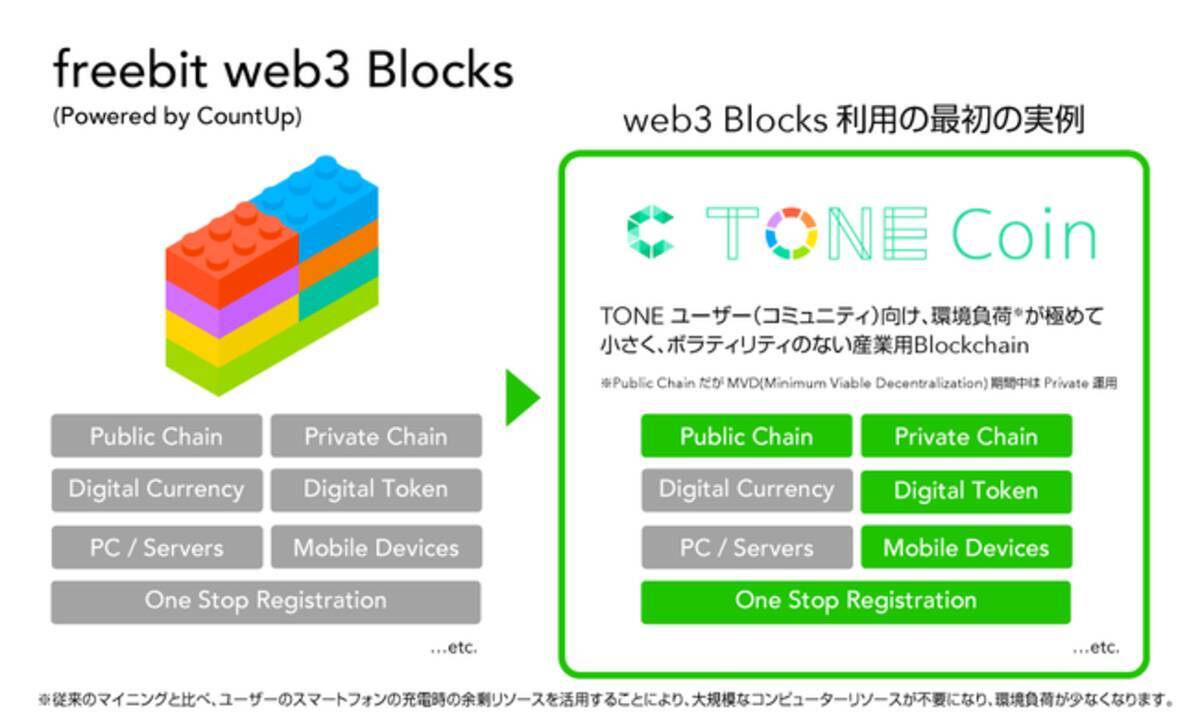 フリービット、web3のコア技術であるblockchainの諸問題を解消する「freebit web3 Blocks」とその実績、今後の展開を発表。  - エキサイトニュース
