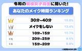 「令和の現役女子高生のメイク時間ランキング！「５０分」に意外な境界線が！？」の画像1