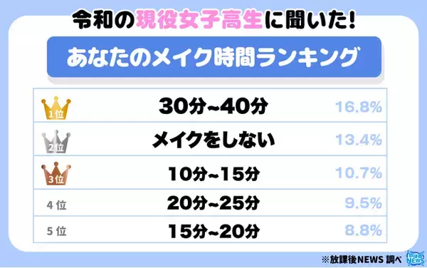 令和の現役女子高生のメイク時間ランキング！「５０分」に意外な境界線が！？