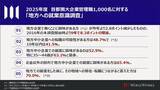 「2025年度 首都圏大企業管理職1,000名に対する「地方への就業意識調査」」の画像1